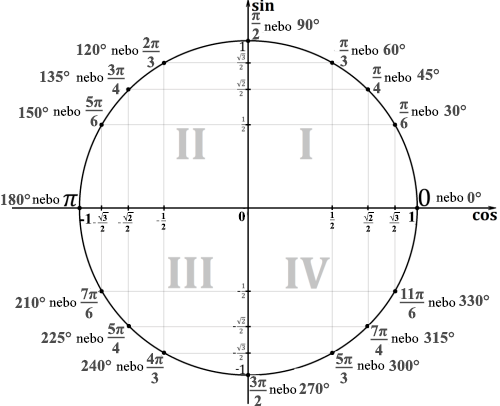 Trigonometrie. Jednotková kružnice. Kvadranty. Úhly, radiány. Sinus, kosinus.